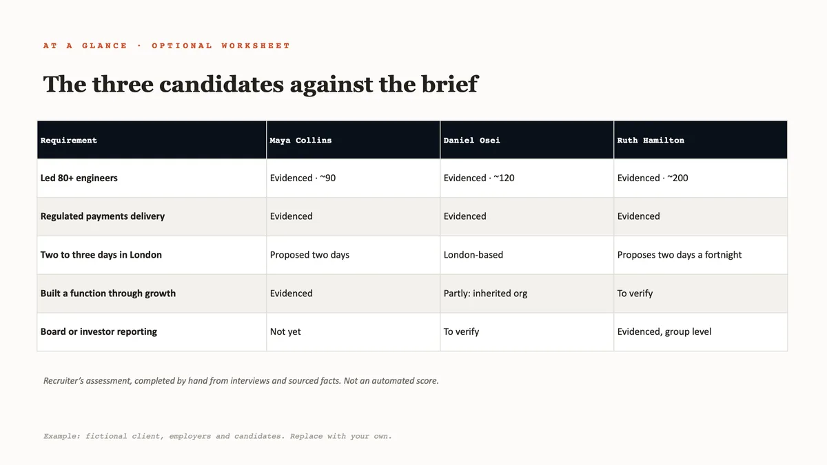 Comparison table of three fictional candidates against five requirements, labelled as a recruiter’s manual assessment.