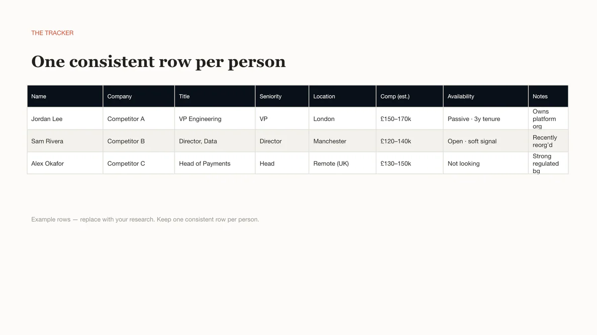 Example talent tracker table comparing three people across company, title, seniority, location, compensation, availability, and notes.